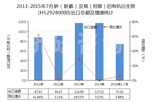 2011-2015年7月肼（聯(lián)氨）及胲（羥胺）的有機衍生物(HS29280000)出口總額及增速統(tǒng)計